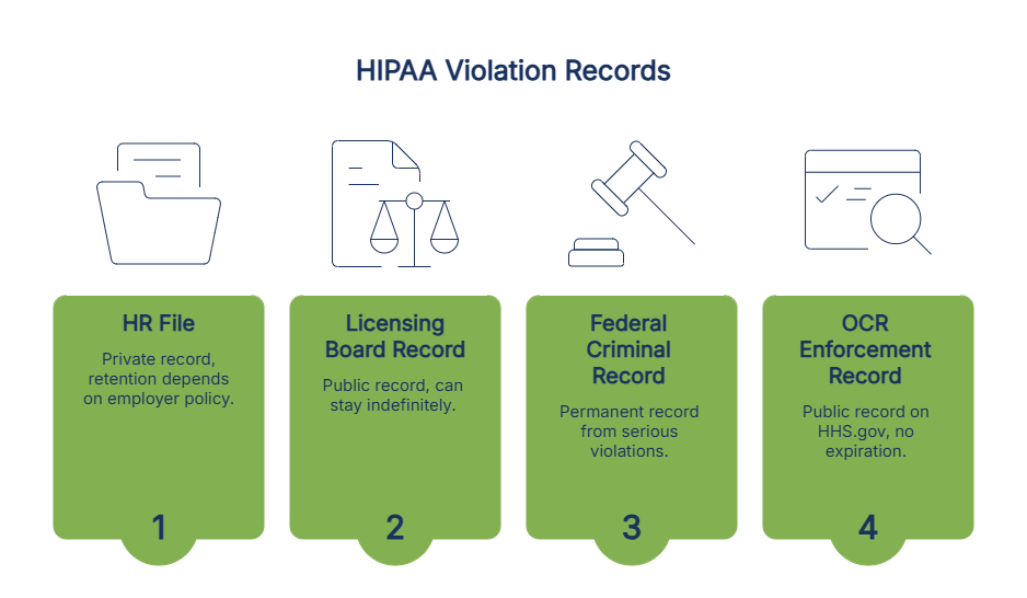 HIPAA Violation Records